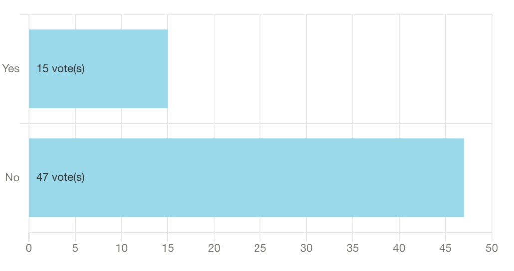 Survey Results: Do you have an online store?